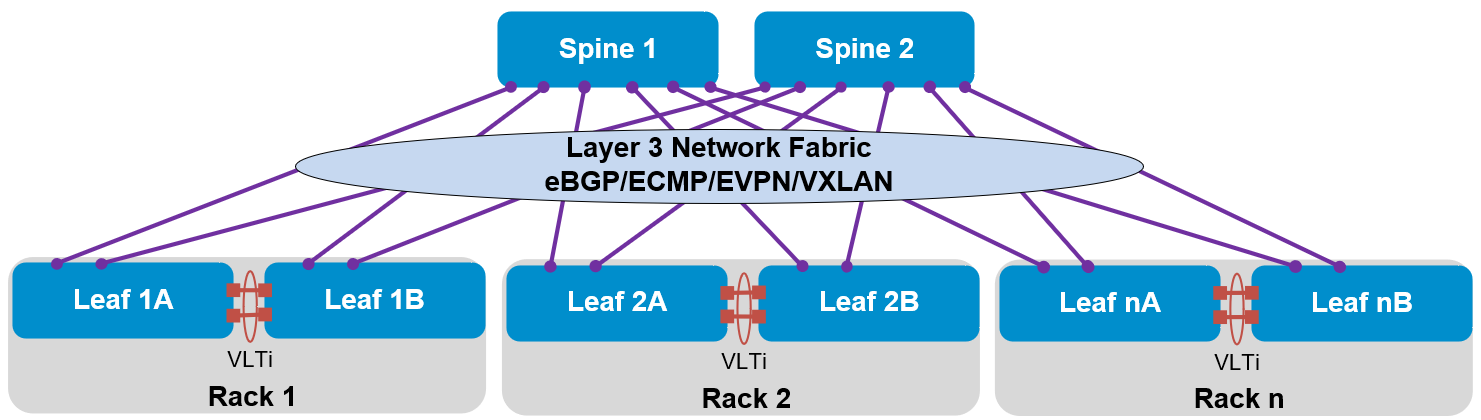 SFS Layer 3 leaf-spine fabric